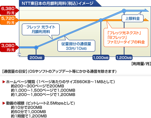 フレッツ光ライト対応プランの料金イメージ図です。
通信量1,000MBまでは光ネクストなどよりお得です。