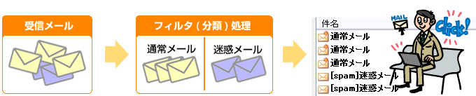 通常メールと迷惑メールの分類