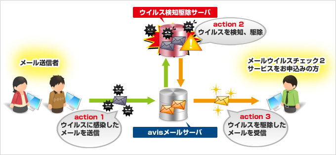 avisがシャットアウト！