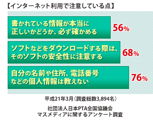 「インターネット利用で注意している点」マスメディアに関するアンケート調査