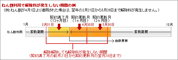 例：NET激割が4月1日より適用された場合は、翌年の2月21日から4月20日まで解除料が発生しません。