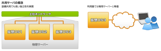 
図：共用サーバー概念図
設備共用でも高い独立性を実現
利用面では専用サーバーと等価
