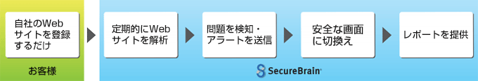 Web改ざんチェックご利用の流れ